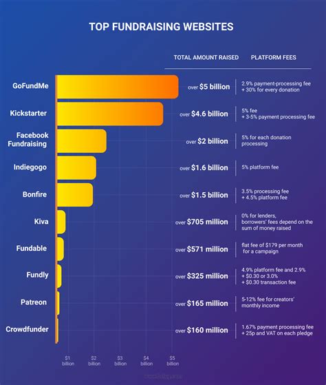 Best Fundraising Sites: The Ultimate Comparison.